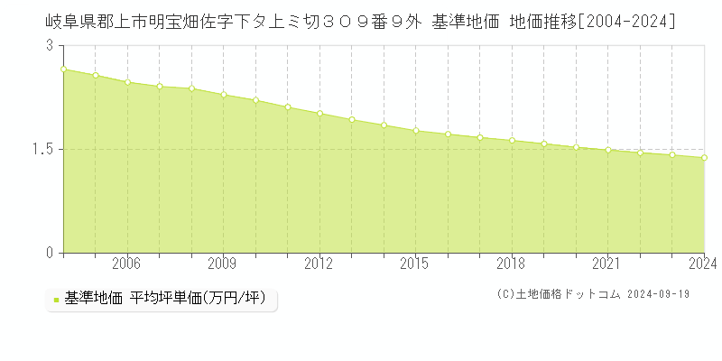 岐阜県郡上市明宝畑佐字下タ上ミ切３０９番９外 基準地価 地価推移[2004-2024]