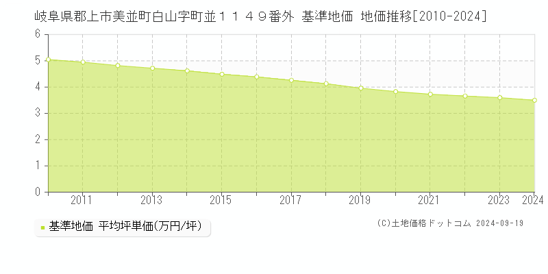 岐阜県郡上市美並町白山字町並１１４９番外 基準地価 地価推移[2010-2024]