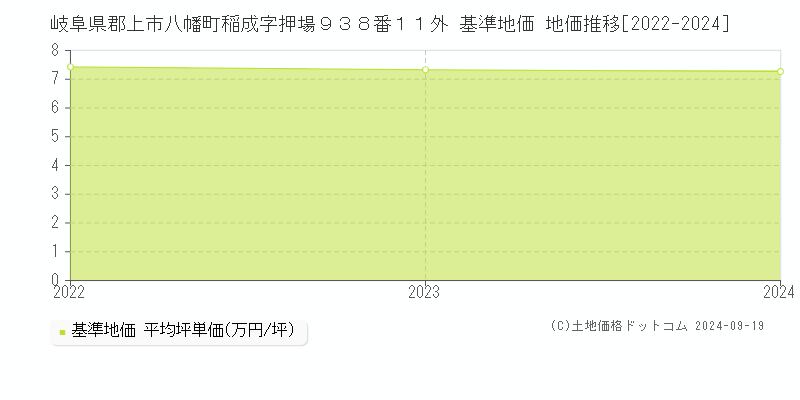 岐阜県郡上市八幡町稲成字押場９３８番１１外 基準地価 地価推移[2022-2024]