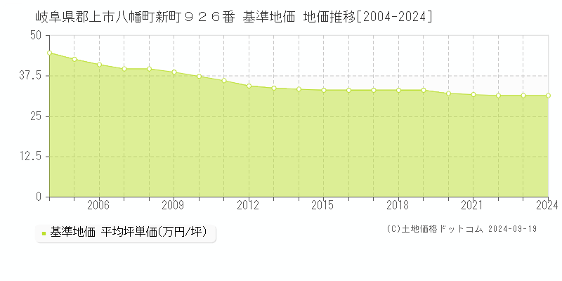 岐阜県郡上市八幡町新町９２６番 基準地価 地価推移[2004-2024]