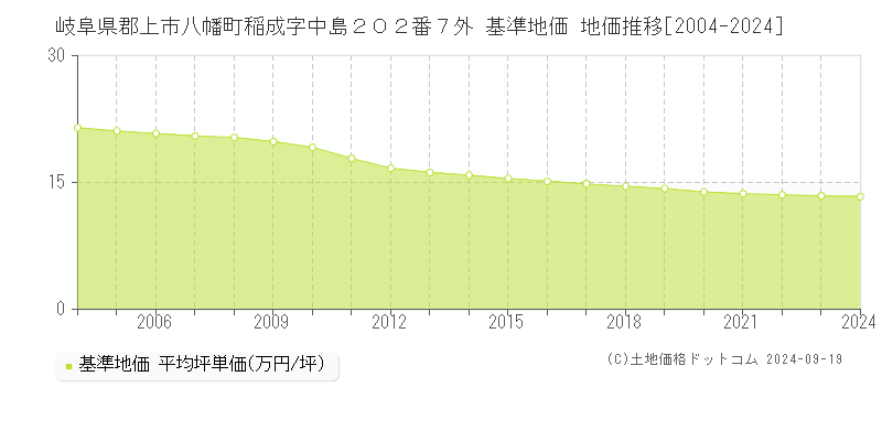 岐阜県郡上市八幡町稲成字中島２０２番７外 基準地価 地価推移[2004-2024]