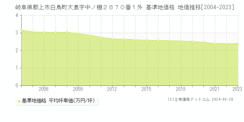 岐阜県郡上市白鳥町大島字中ノ棚２８７０番１外 基準地価格 地価推移[2004-2023]