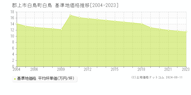 白鳥町白鳥(郡上市)の基準地価格推移グラフ(坪単価)[2004-2023年]