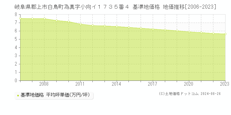 岐阜県郡上市白鳥町為真字小向イ１７３５番４ 基準地価格 地価推移[2006-2023]