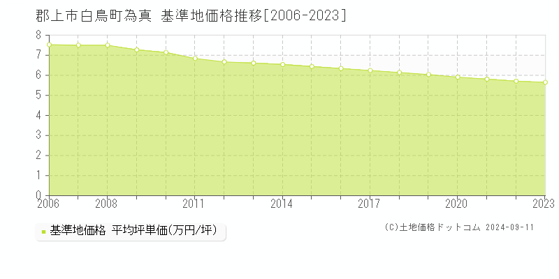 白鳥町為真(郡上市)の基準地価格推移グラフ(坪単価)[2006-2023年]