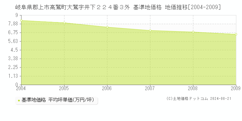 岐阜県郡上市高鷲町大鷲字井下２２４番３外 基準地価 地価推移[2004-2009]