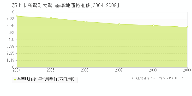 高鷲町大鷲(郡上市)の基準地価格推移グラフ(坪単価)[2004-2009年]