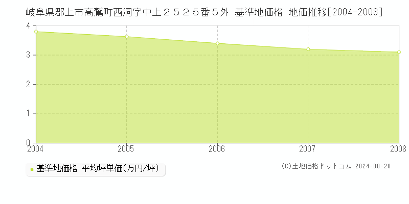 岐阜県郡上市高鷲町西洞字中上２５２５番５外 基準地価格 地価推移[2004-2008]