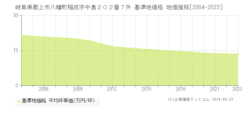 岐阜県郡上市八幡町稲成字中島２０２番７外 基準地価 地価推移[2004-2024]