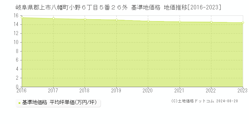 岐阜県郡上市八幡町小野６丁目５番２６外 基準地価格 地価推移[2016-2023]