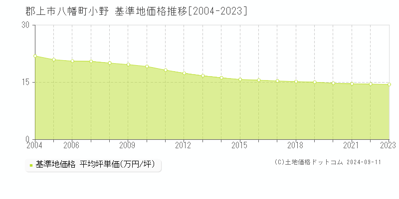 八幡町小野(郡上市)の基準地価格推移グラフ(坪単価)[2004-2023年]