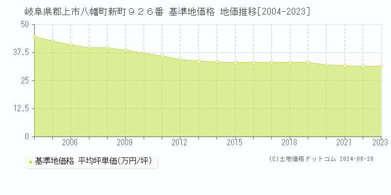 岐阜県郡上市八幡町新町９２６番 基準地価格 地価推移[2004-2023]