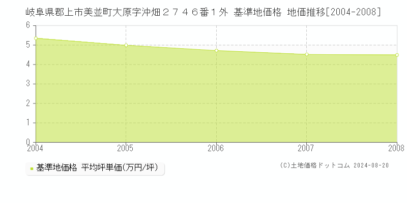 岐阜県郡上市美並町大原字沖畑２７４６番１外 基準地価 地価推移[2004-2008]