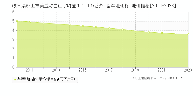 岐阜県郡上市美並町白山字町並１１４９番外 基準地価格 地価推移[2010-2023]