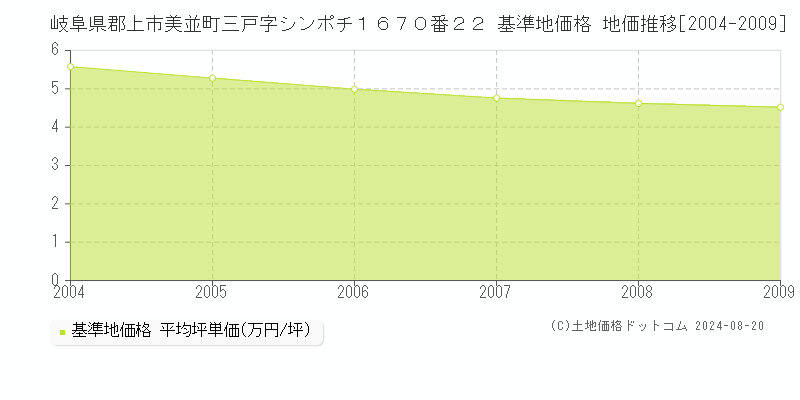 岐阜県郡上市美並町三戸字シンポチ１６７０番２２ 基準地価 地価推移[2004-2009]