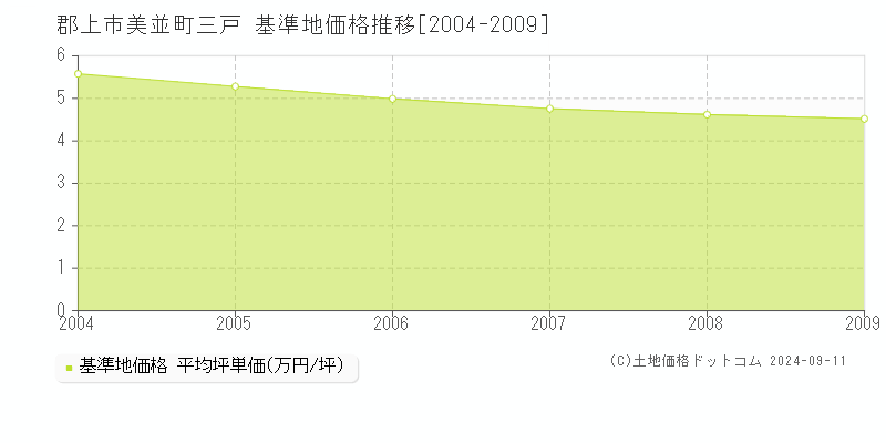 美並町三戸(郡上市)の基準地価格推移グラフ(坪単価)[2004-2009年]