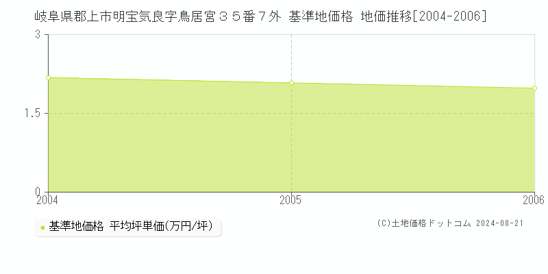 岐阜県郡上市明宝気良字鳥居宮３５番７外 基準地価 地価推移[2004-2006]