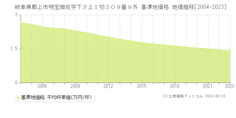 岐阜県郡上市明宝畑佐字下タ上ミ切３０９番９外 基準地価格 地価推移[2004-2023]