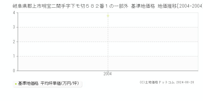 岐阜県郡上市明宝二間手字下モ切５８２番１の一部外 基準地価格 地価推移[2004-2004]