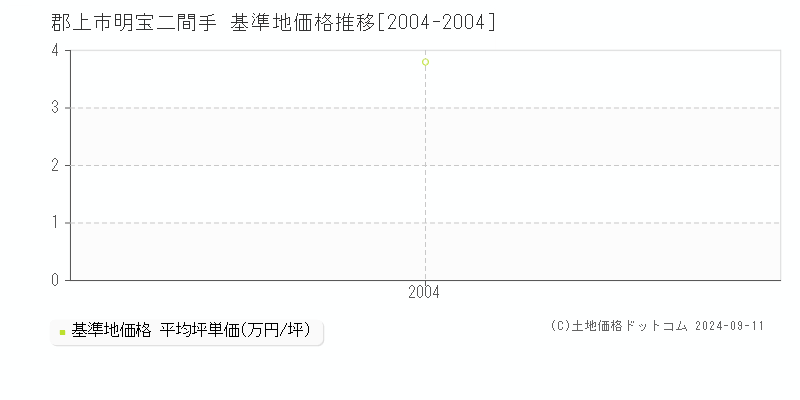 明宝二間手(郡上市)の基準地価格推移グラフ(坪単価)