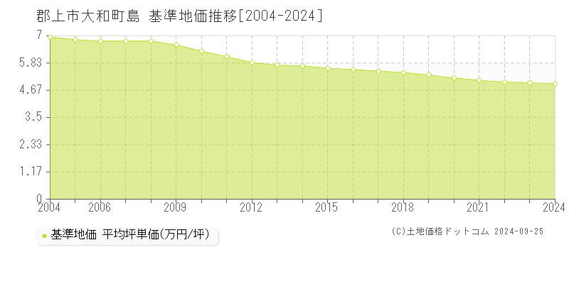 大和町島(郡上市)の基準地価格推移グラフ(坪単価)[2004-2023年]