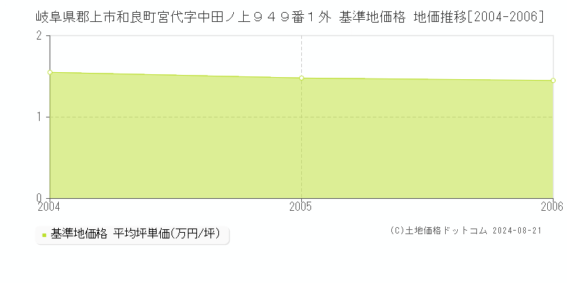 岐阜県郡上市和良町宮代字中田ノ上９４９番１外 基準地価 地価推移[2004-2006]