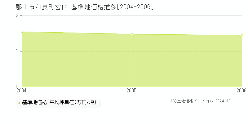 和良町宮代(郡上市)の基準地価格推移グラフ(坪単価)[2004-2006年]