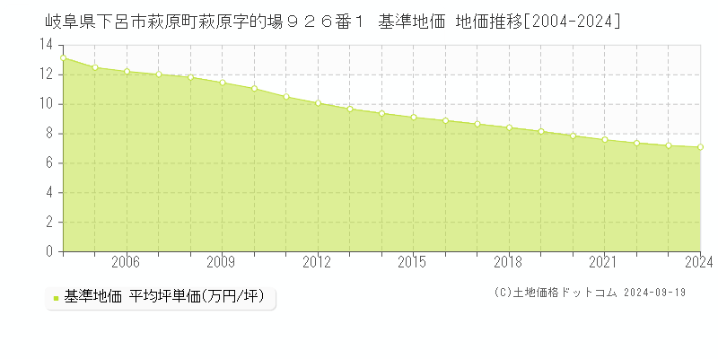 岐阜県下呂市萩原町萩原字的場９２６番１ 基準地価 地価推移[2004-2024]