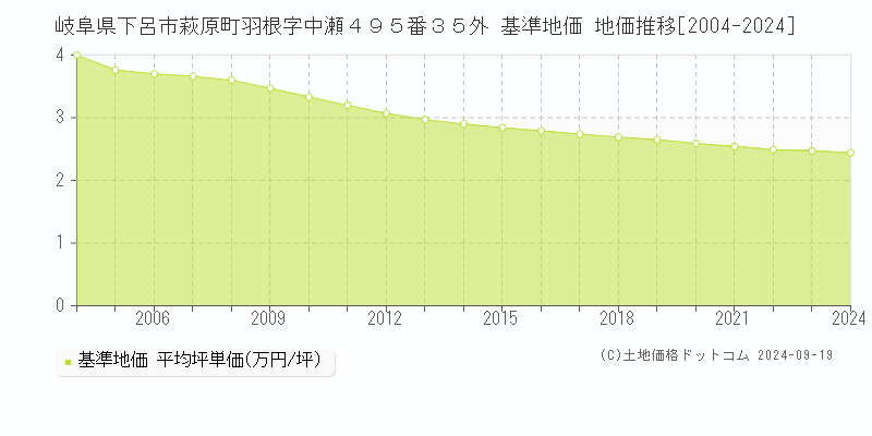 岐阜県下呂市萩原町羽根字中瀬４９５番３５外 基準地価 地価推移[2004-2024]