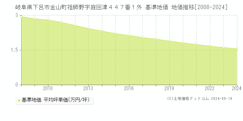 岐阜県下呂市金山町祖師野字庭回津４４７番１外 基準地価 地価推移[2008-2024]