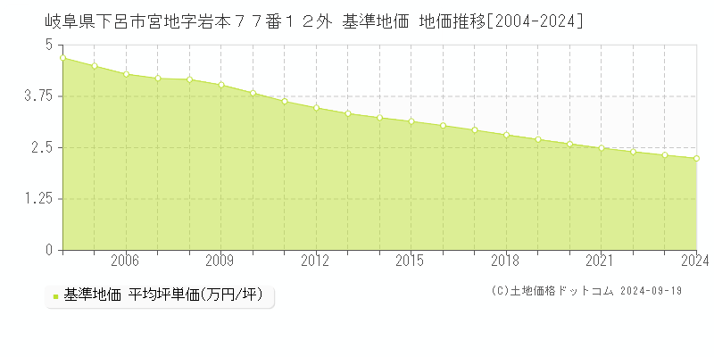 岐阜県下呂市宮地字岩本７７番１２外 基準地価 地価推移[2004-2024]