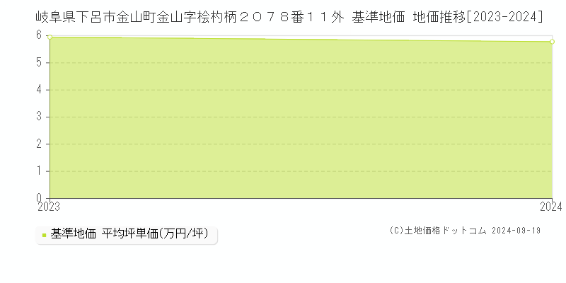 岐阜県下呂市金山町金山字桧杓柄２０７８番１１外 基準地価 地価推移[2023-2024]