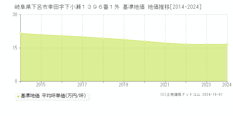 岐阜県下呂市幸田字下小瀬１３９６番１外 基準地価 地価推移[2014-2024]