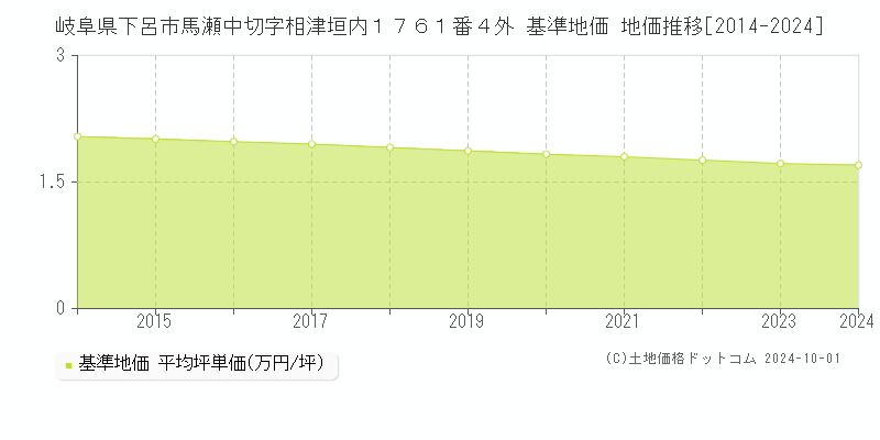 岐阜県下呂市馬瀬中切字相津垣内１７６１番４外 基準地価 地価推移[2014-2024]