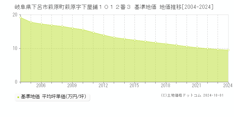 岐阜県下呂市萩原町萩原字下屋鋪１０１２番３ 基準地価 地価推移[2004-2024]