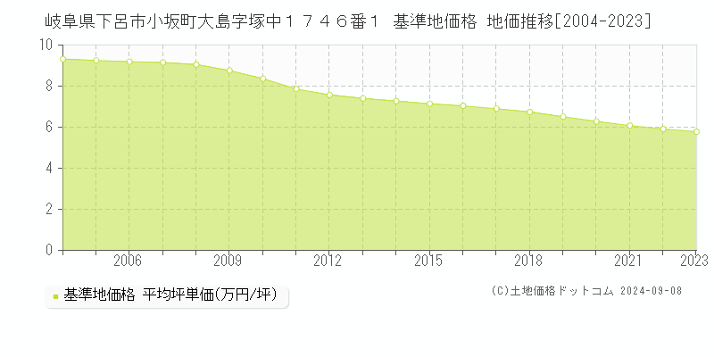 岐阜県下呂市小坂町大島字塚中１７４６番１ 基準地価格 地価推移[2004-2023]