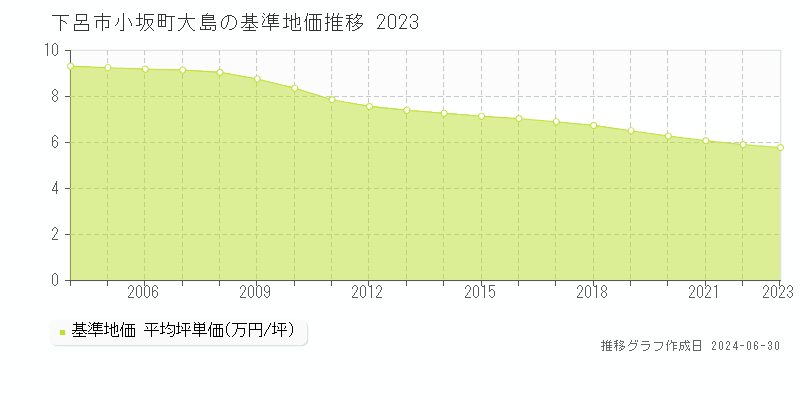 下呂市小坂町大島の基準地価推移グラフ 