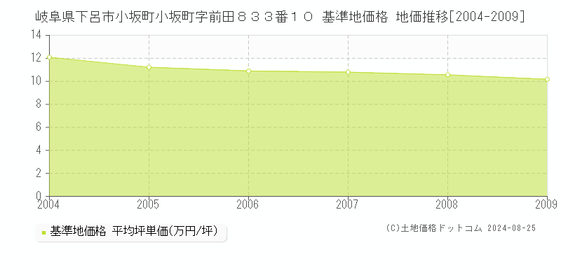 岐阜県下呂市小坂町小坂町字前田８３３番１０ 基準地価 地価推移[2004-2009]