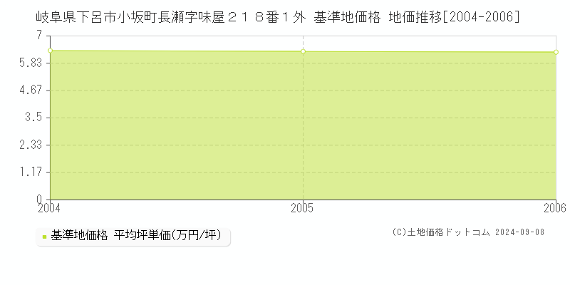 岐阜県下呂市小坂町長瀬字味屋２１８番１外 基準地価 地価推移[2004-2006]