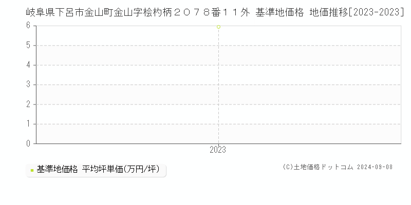 岐阜県下呂市金山町金山字桧杓柄２０７８番１１外 基準地価 地価推移[2023-2024]