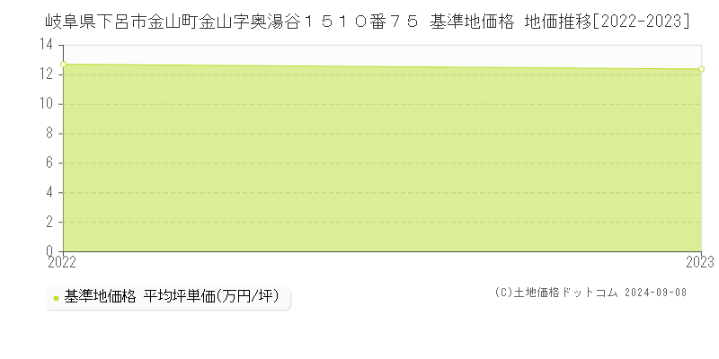 岐阜県下呂市金山町金山字奥湯谷１５１０番７５ 基準地価格 地価推移[2022-2023]