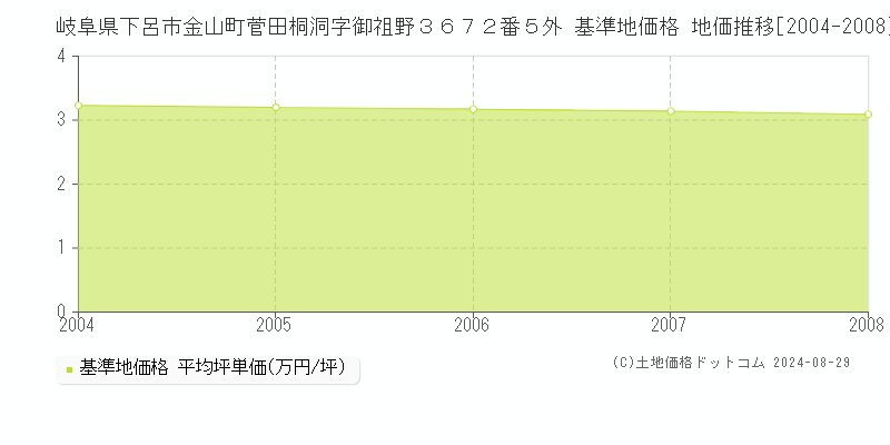 岐阜県下呂市金山町菅田桐洞字御祖野３６７２番５外 基準地価格 地価推移[2004-2008]