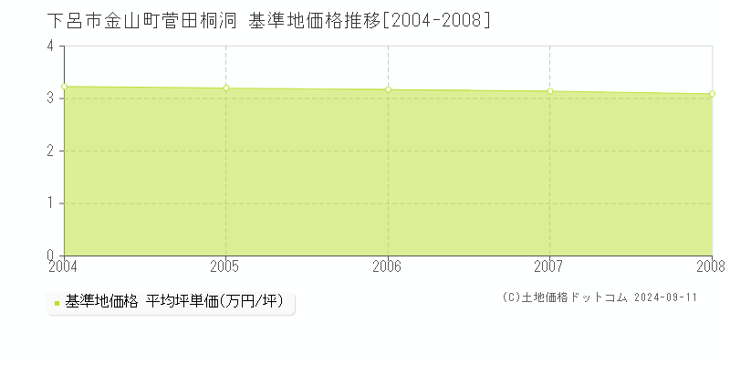 金山町菅田桐洞(下呂市)の基準地価格推移グラフ(坪単価)[2004-2008年]