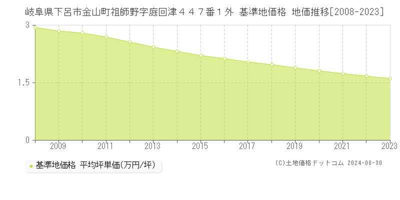 岐阜県下呂市金山町祖師野字庭回津４４７番１外 基準地価格 地価推移[2008-2023]