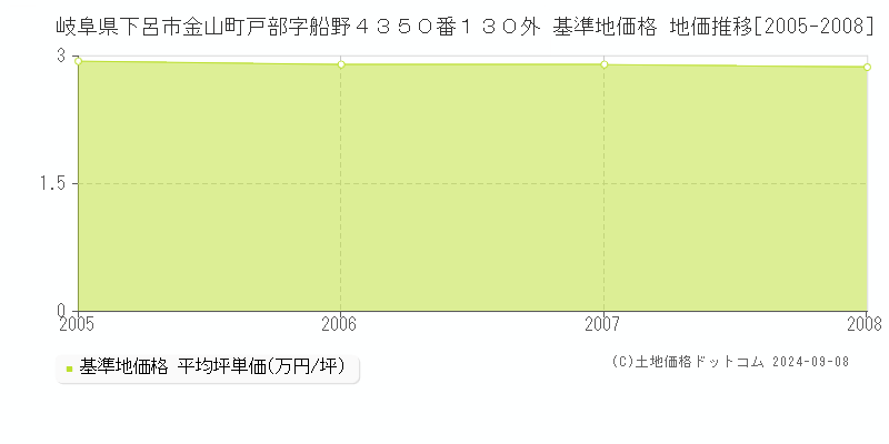 岐阜県下呂市金山町戸部字船野４３５０番１３０外 基準地価 地価推移[2005-2008]