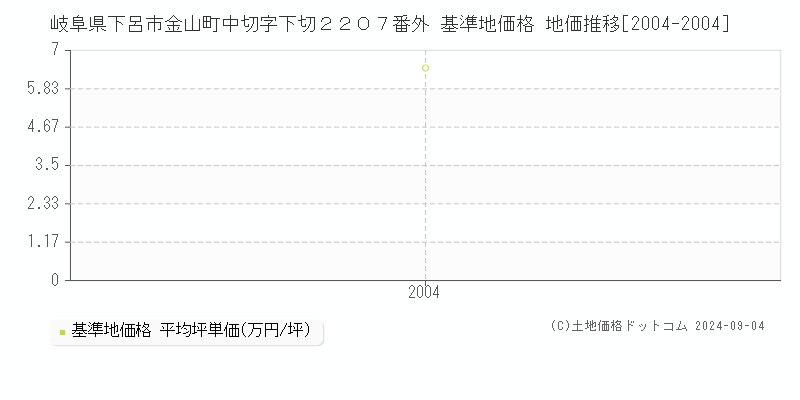 岐阜県下呂市金山町中切字下切２２０７番外 基準地価 地価推移[2004-2004]