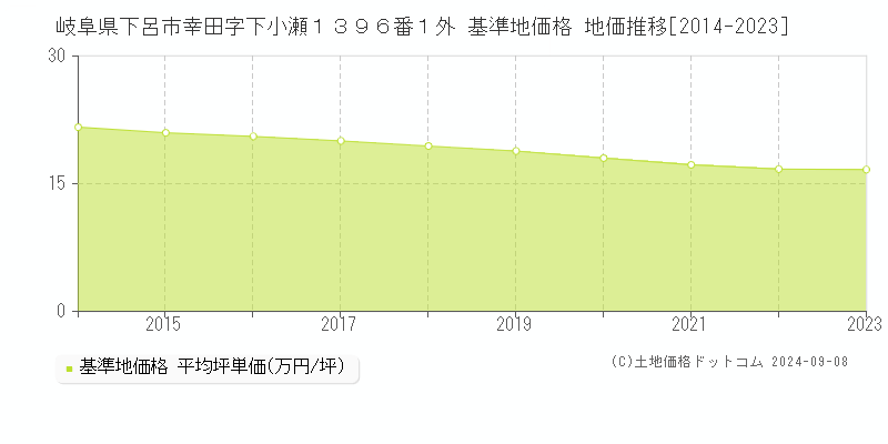 岐阜県下呂市幸田字下小瀬１３９６番１外 基準地価格 地価推移[2014-2023]