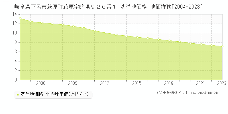 岐阜県下呂市萩原町萩原字的場９２６番１ 基準地価 地価推移[2004-2024]