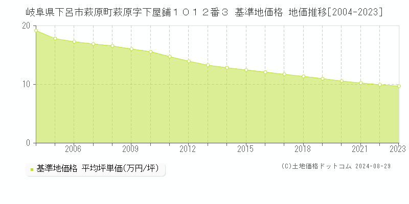 岐阜県下呂市萩原町萩原字下屋鋪１０１２番３ 基準地価格 地価推移[2004-2023]