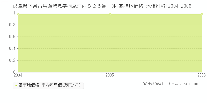 岐阜県下呂市馬瀬惣島字栃尾垣内８２６番１外 基準地価格 地価推移[2004-2006]